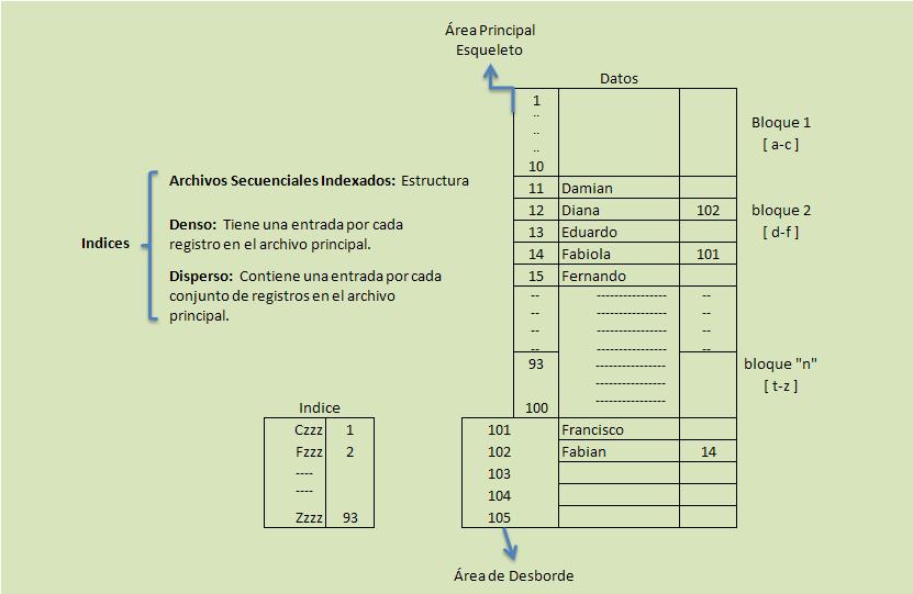 igual cocodrilo ejemplo ADMINISTRACION DE ARCHIVOS ↔ Unidad II. Archivos Secuenciales | kochshito26